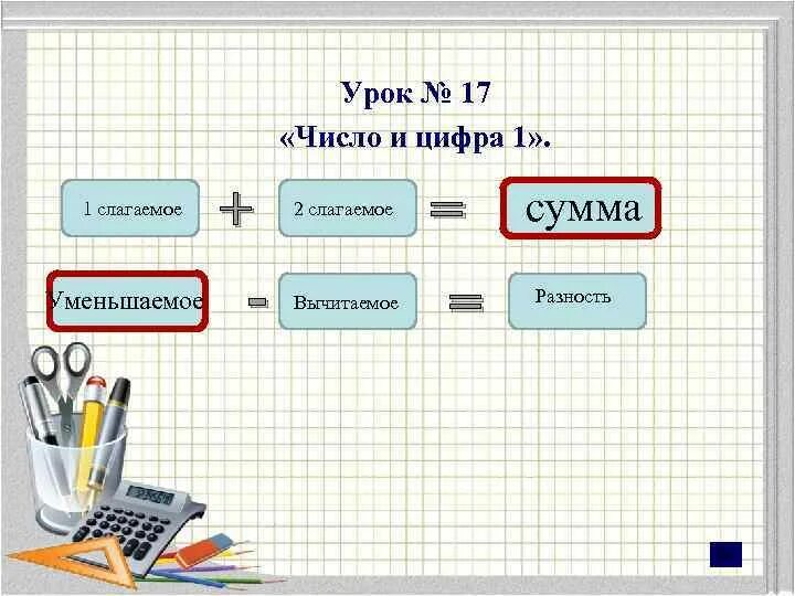 Слагаемое. 1 Слагаемое сумма. Слагаемое слагаемое сумма. Уменьшаемое вычитаемое разность сумма слагаемое.