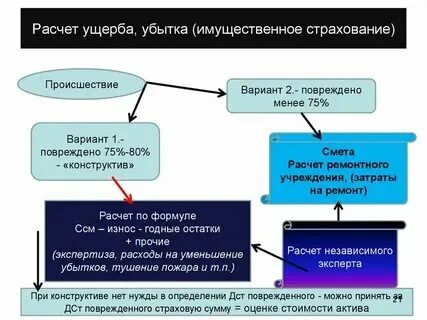 Возмещение убытков возможно