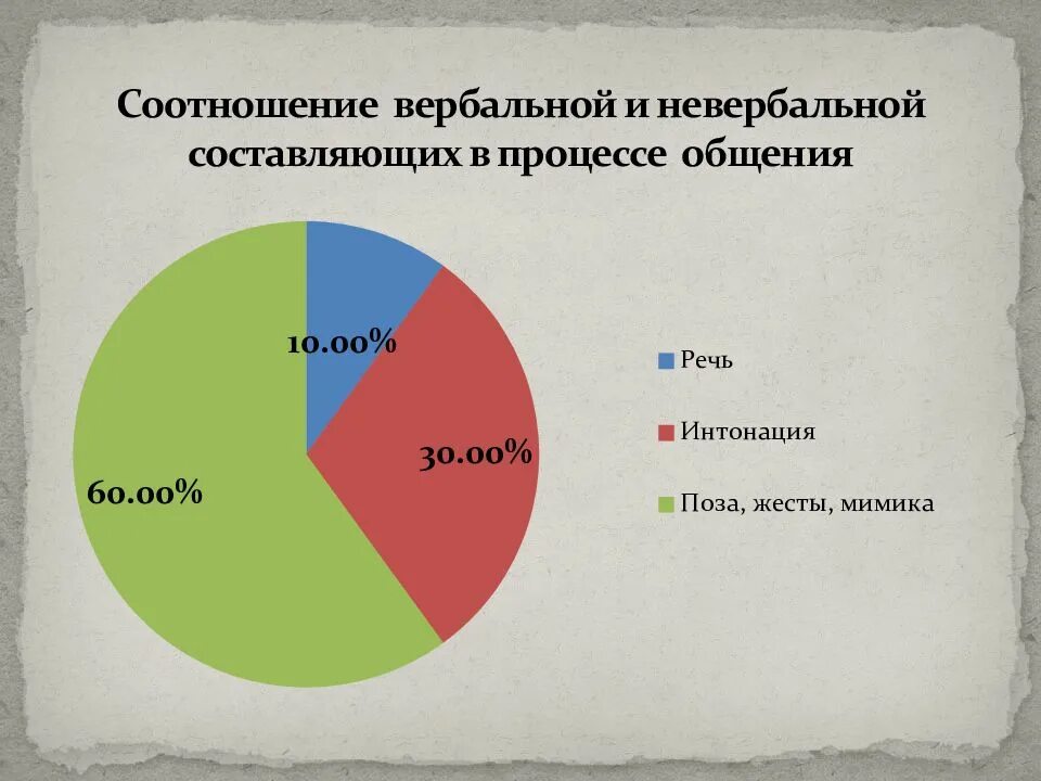 Есть график общения. Вербальные и невербальные средства общения. вербальные и невербальные средства коммуникации. вербальный и невербальный способ общения. особенности невербального общения.