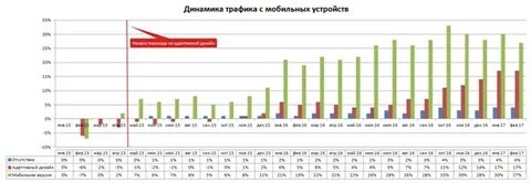 Мобильный трафик 2019