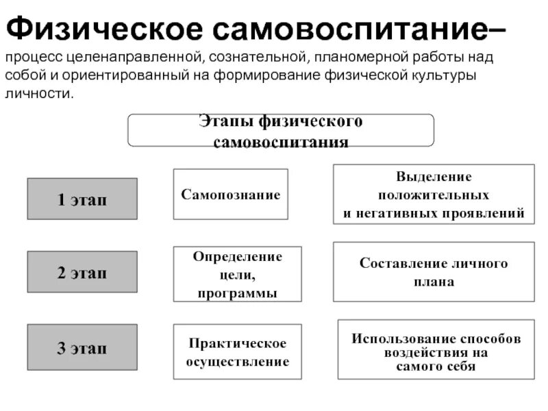 Включала в себя три этапа. Этапы физического самовоспитания. Этапы процесса самовоспитания. Этапы процесса физического самовоспитания. Этапы физического самовоспитания личности.