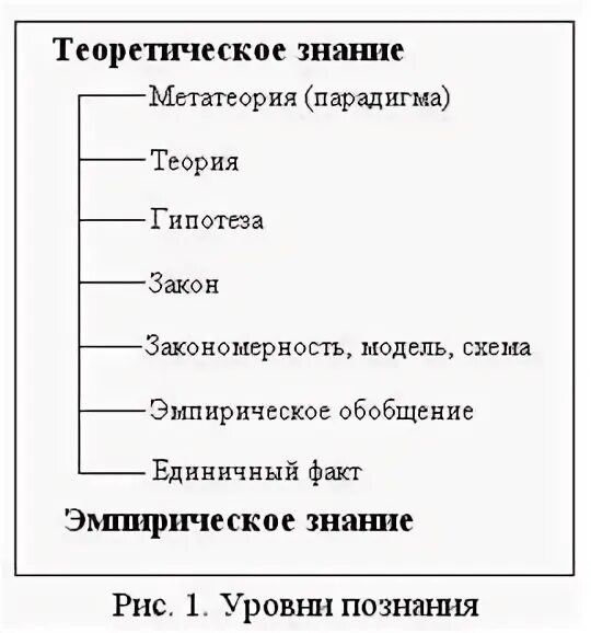 Понятие знания в теории информации. Эмпирический и теоретический уровни познания картинка.