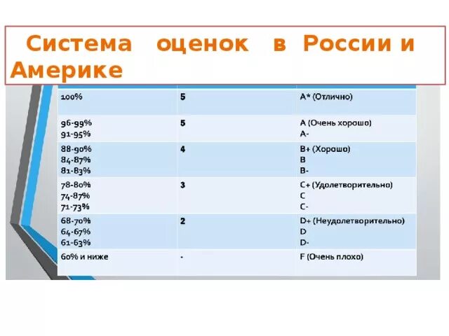 Высокие оценки в странах. Система школьных оценок в США. Система оценивания в США В школе. Система оценивания в Америке в школе. Система оценок в Англии и Америке.