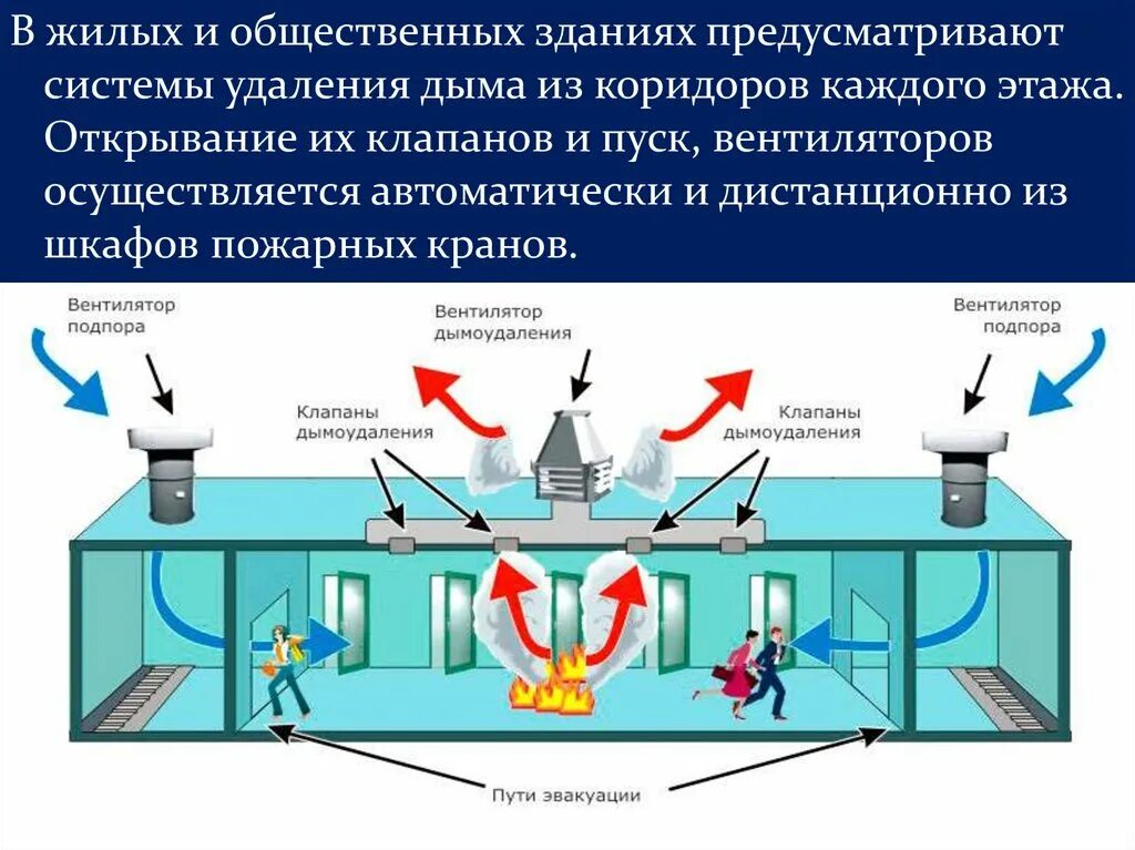 Подпор воздуха при пожаре. Противодымная защита и система дымоудаления. Противодымная защита здания схема. Подпор воздуха для дымоудаления клапан. Системы противодымной защиты противодымная вентиляция схемы.