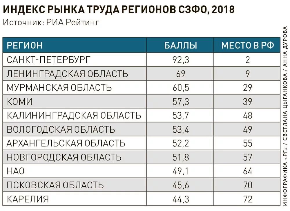 Рынок труда в Ленинградской области. Статистика рынка труда в Вологде. Структура рынка труда в Ленобласти. Индекс рыночной привлекательности.