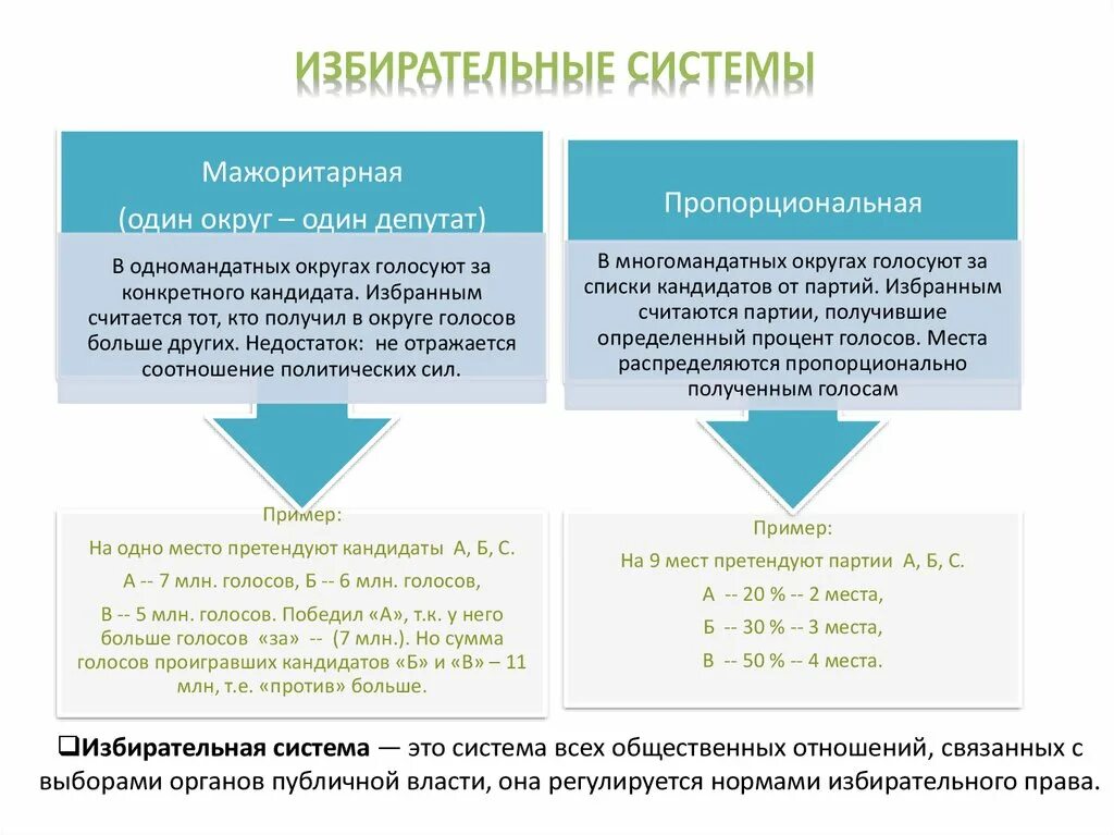 Мажоритарная система политических выборов. Пропорциональная система единый избирательный округ. Избирательные округа при мажоритарной системе. При пропорциональной системе одномандатные округа. Мажоритарная избирательная система многомандатные округа.