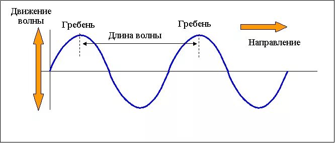 Движение волн. Период механической волны. Движение волны физика. Скорость волнового движения. Волновое движение механические волны.