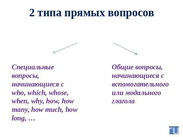 Прямой вопрос. Типы прямых вопросов. 2 Типа прямых вопросов специальные вопросы начинающиеся.