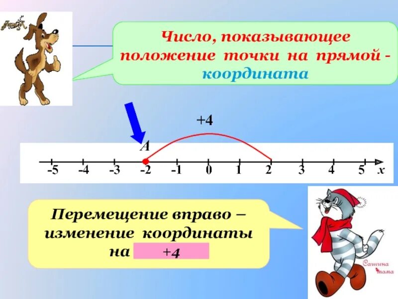 Число показывающее положение точки на координатной прямой. 0.3 На координатной прямой. Координатная прямая с пи. 2п/3 на координатной прямой.