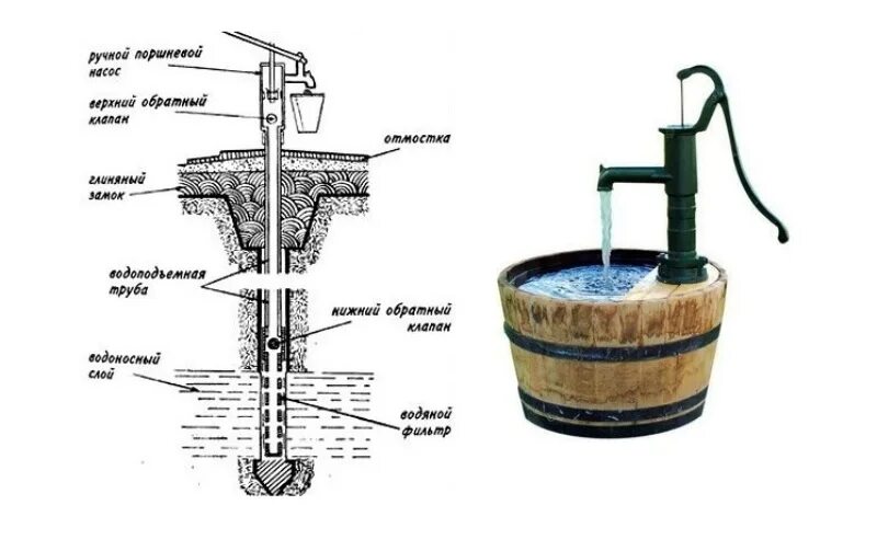 Насос движения воды. Ручной водяной насос механический поршневой схема. Принцип работы ручного скважинного насоса. Штанговый ручной насос для скважины. Насос ручной штанговый для скважины схема.