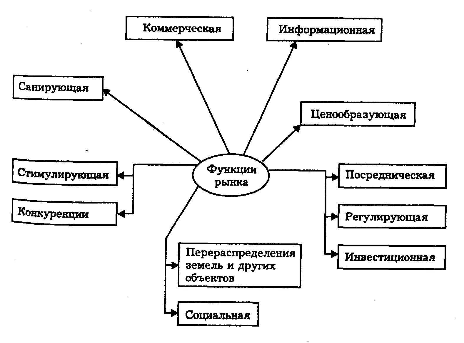 Функции рынка земли таблица. Функции рынка недвижимости схема. Основные функции рынка недвижимости. Регулирующая функция рынка недвижимости.