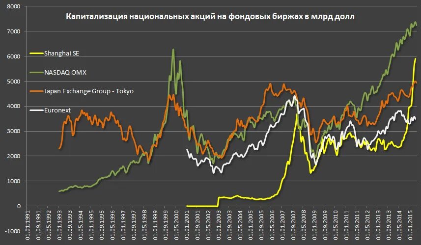 Капитализация ввп. Капитализация биржи. Капитализация рынка акций. Мировой фондовый рынок. Капитализация фондового рынка России.