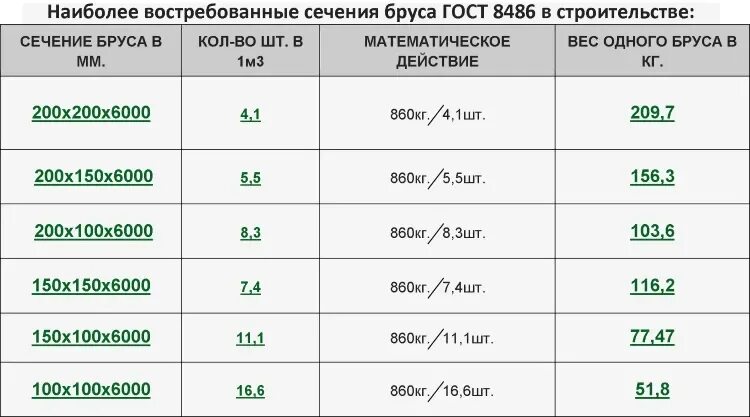 Бруски сколько штук в кубе. Вес 1 куб бруса 150х150. Вес бруса 100 100 6 метров. Сколько весит 1 куб бруса 100х100. Сколько весит брус 150х150 6 метров.