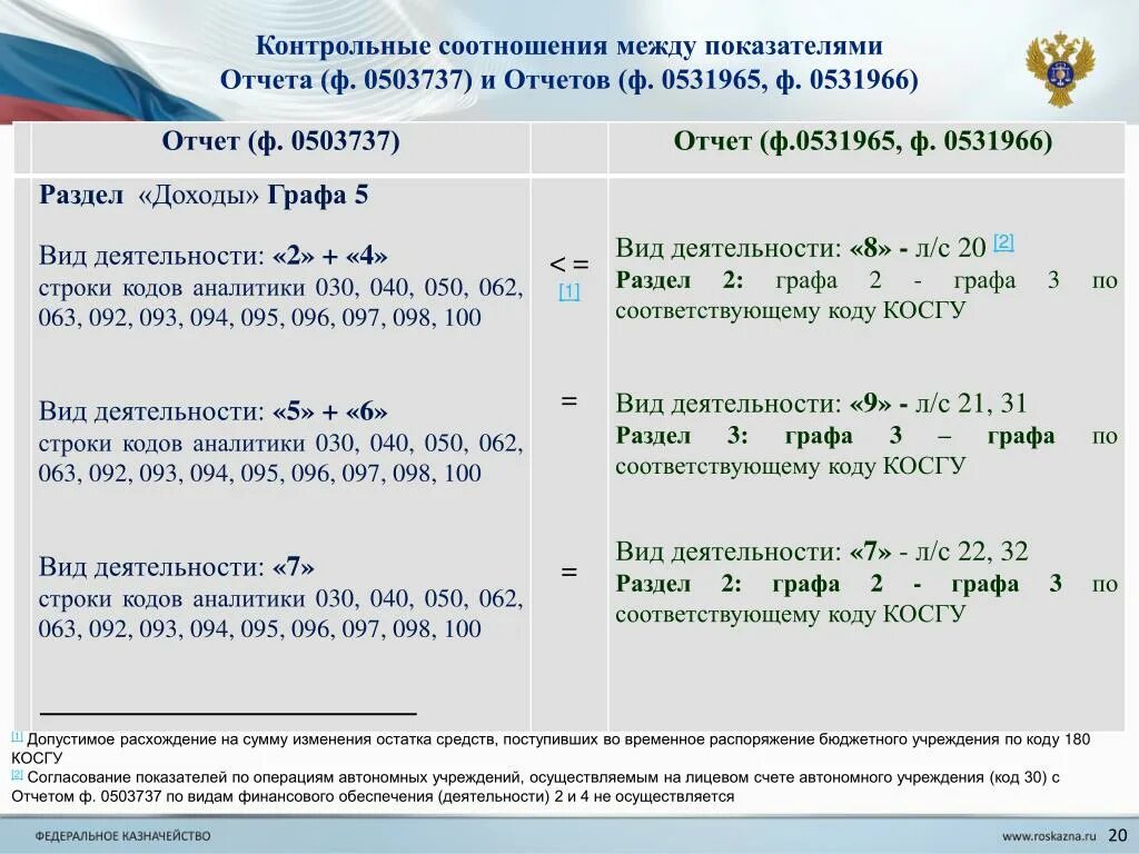 Увязка показателей. Контрольное соотношение форм бюджетной отчетности. Взаимосвязь показателей отчетности. Контрольные соотношения. Соотношения бюджетной отчетности между формами.