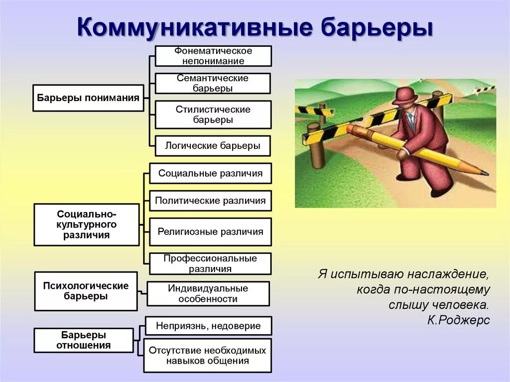 Препятствие выборам ук. Коммуникативные барьеры. Типы коммуникативных барьеров. КОММУНИКАТИАНЫЕ барьер. Коммуникативные барьеры в психологии.