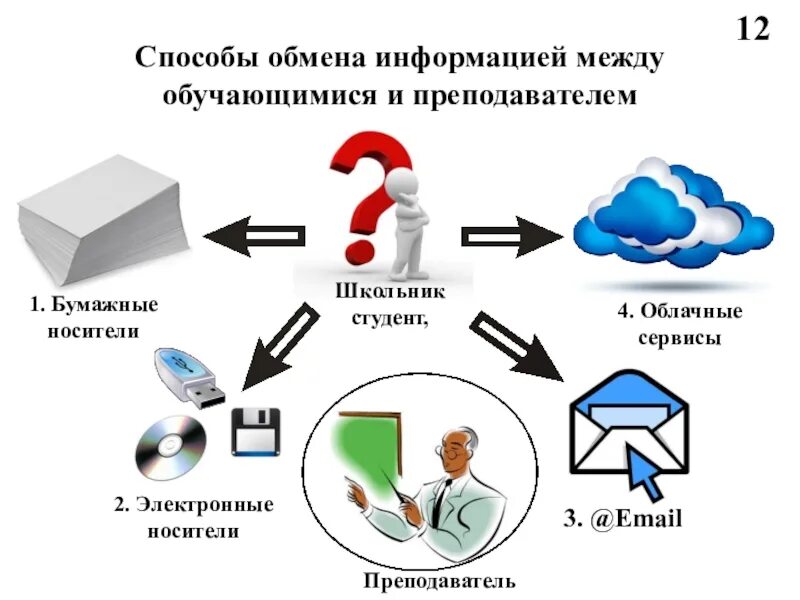 Способы обмена информацией. Способы обмена информацией между людьми. Метод обмен информацией. Обмен способы обмена.