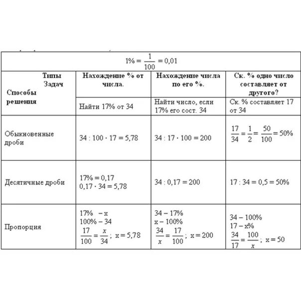 Формулы для решения задач на проценты 6 класс. Формулы решения задач на проценты 5 класс. Как решать задачи с процентами. Типы решения задач на проценты.