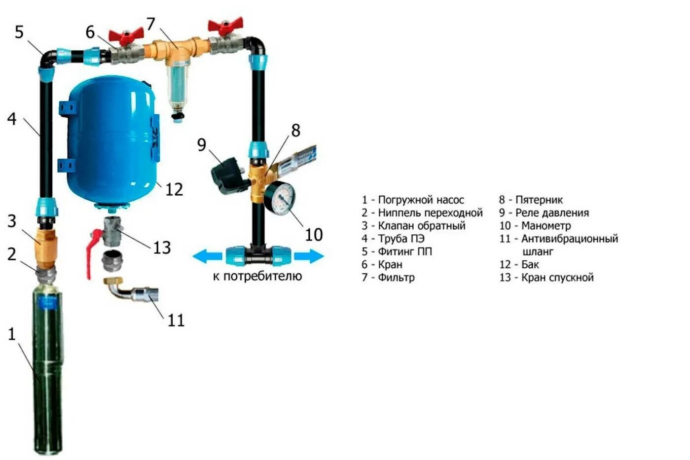 Схема подключения скважинного насоса гидроаккумулятор. Автоматика для скважины с погружным насосом схема. Гидроаккумулятор для систем водоснабжения схема подключения. Гидроаккумулятор для систем водоснабжения с автоматикой схема. Водопровод автоматика