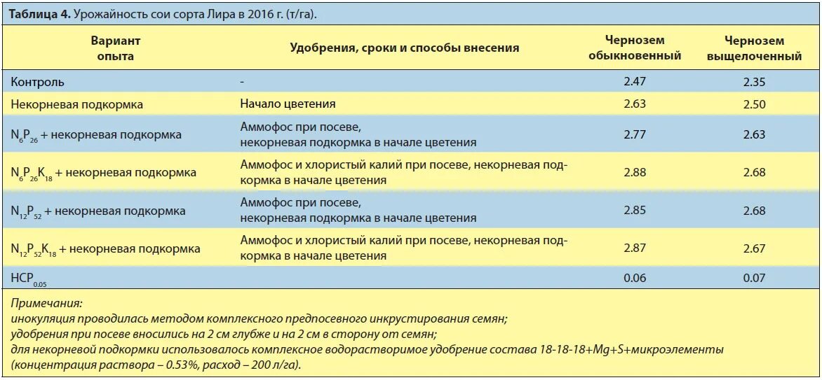 Соя подкормка карбамидом