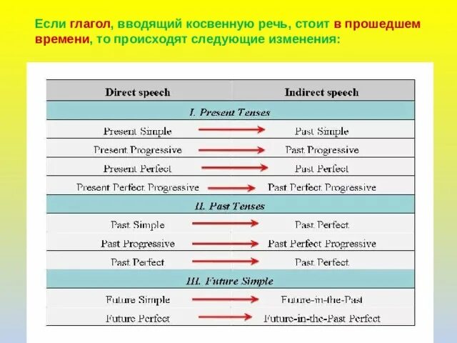 Тест по косвенной речи 8 класс