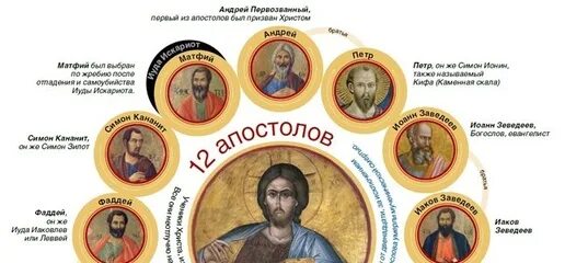 Двенадцать апостолов имена. Апостолы Иисуса Христа имена. 12 Апостолов Христа имена. 12 Апостолов Иисуса Христа таблица. Имена учеников Иисуса Христа.