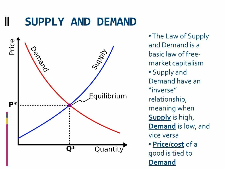 Law of Supply and demand. Demand спрос. Supply and demand. Demand and Supply curve. Its the law of the