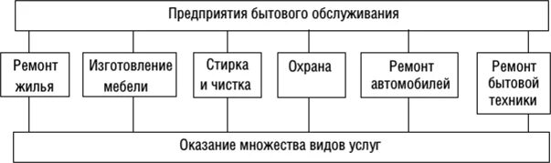 Предприятия бытового обслуживания. Предприятия сферы бытового обслуживания. Типы предприятий бытового обслуживания.. Учреждения бытового обслуживания. Организации бытового и коммунального обслуживания