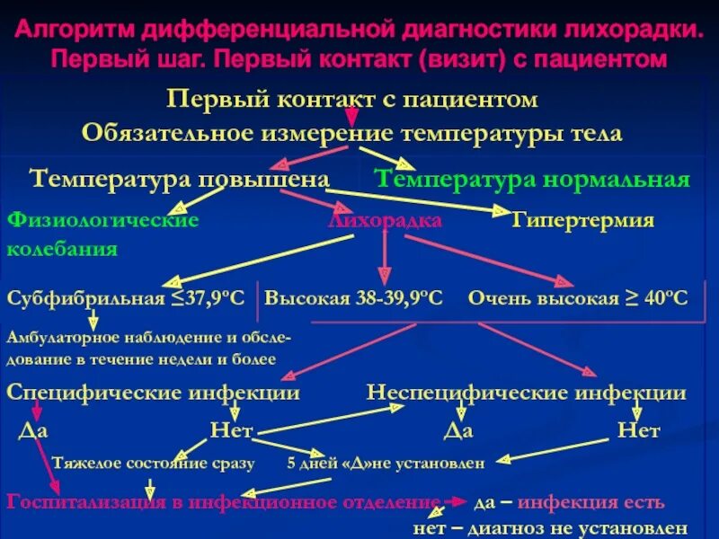 Синдром «лихорадка». Алгоритм диагностики. Дифференциальный диагноз лихорадок. Алгоритм диф диагностики лихорадки. Диф диагностика лихорадок в инфекционных болезнях.