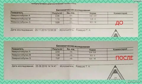 Иммуноглобулин общий гемотест