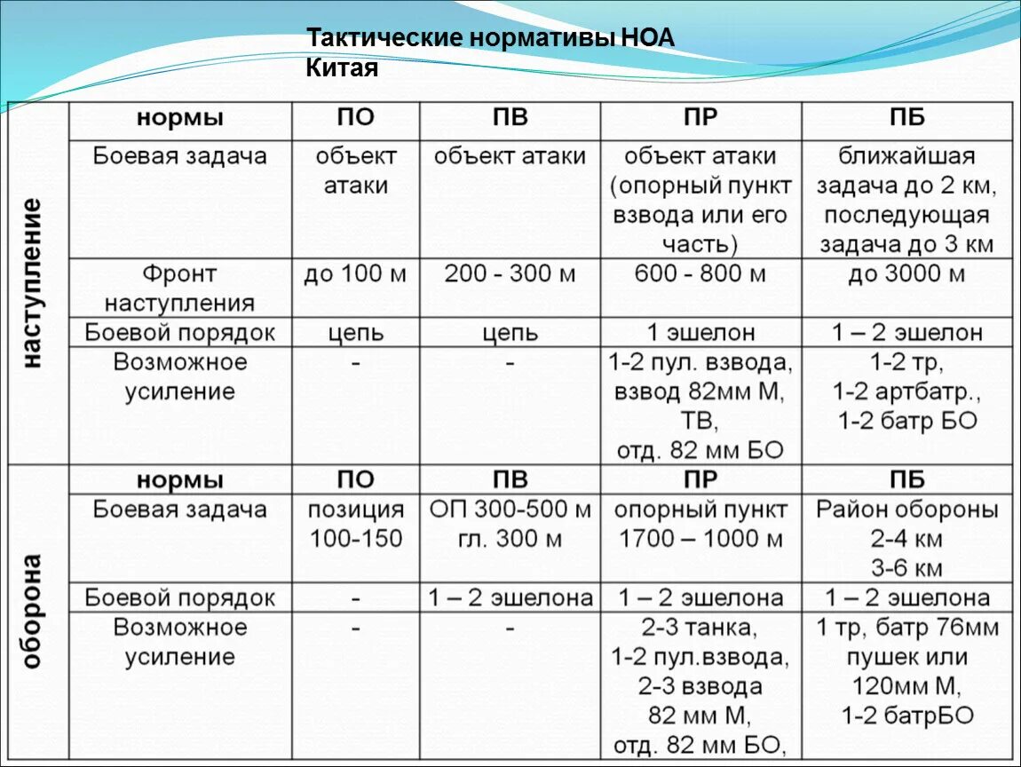 Тактические нормативы разведки. Тактические нормативы подразделений в обороне. Тактические нормативы батальона в обороне. Оперативно тактические нормативы сухопутных войск. Нормативы в обороне.
