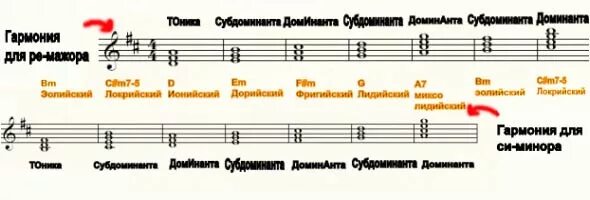 Доминанта музыкальный. Тоника Субдоминанта Доминанта в до мажоре. Тоника Субдоминанта Доминанта ступени. Ре минор тоника Доминанта Субдоминанта. Соль минор тоника Доминанта Субдоминанта.