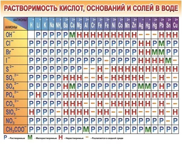 Таблица растворимости стронций. Химия 8 класс таблица растворимости солей. Растворимость кислот оснований и солей в воде таблица 8 класс. Таблица растворимости с названиями анионов и катионов. Растворимость кислот оснований и солей в воде таблица 9 класс.