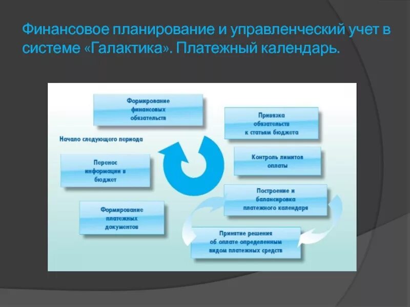 Финансовое планирование. Финансовый и управленческий учет. Автоматизация управленческого учета. Информационная система бухгалтерского учета.