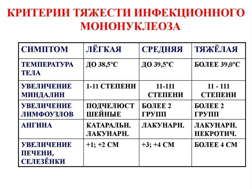 Как лечить мононуклеоз у детей. Инфекционный мононуклеоз степень тяжести. клиническая классификация инфекционного мононуклеоза. инфекционный мононуклеоз клинические симптомы. инфекционный мононуклеоз катаральные явления.