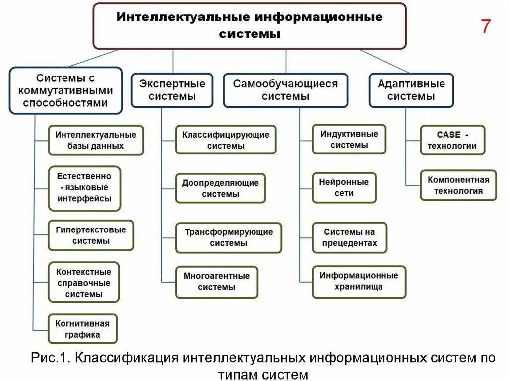 Характеристики современных интеллектуальных систем. Классификация систем интеллектуальная система. Интеллектуальные информационные системы. Классификация интеллектуальных информационных систем. Интеллектуальная ис