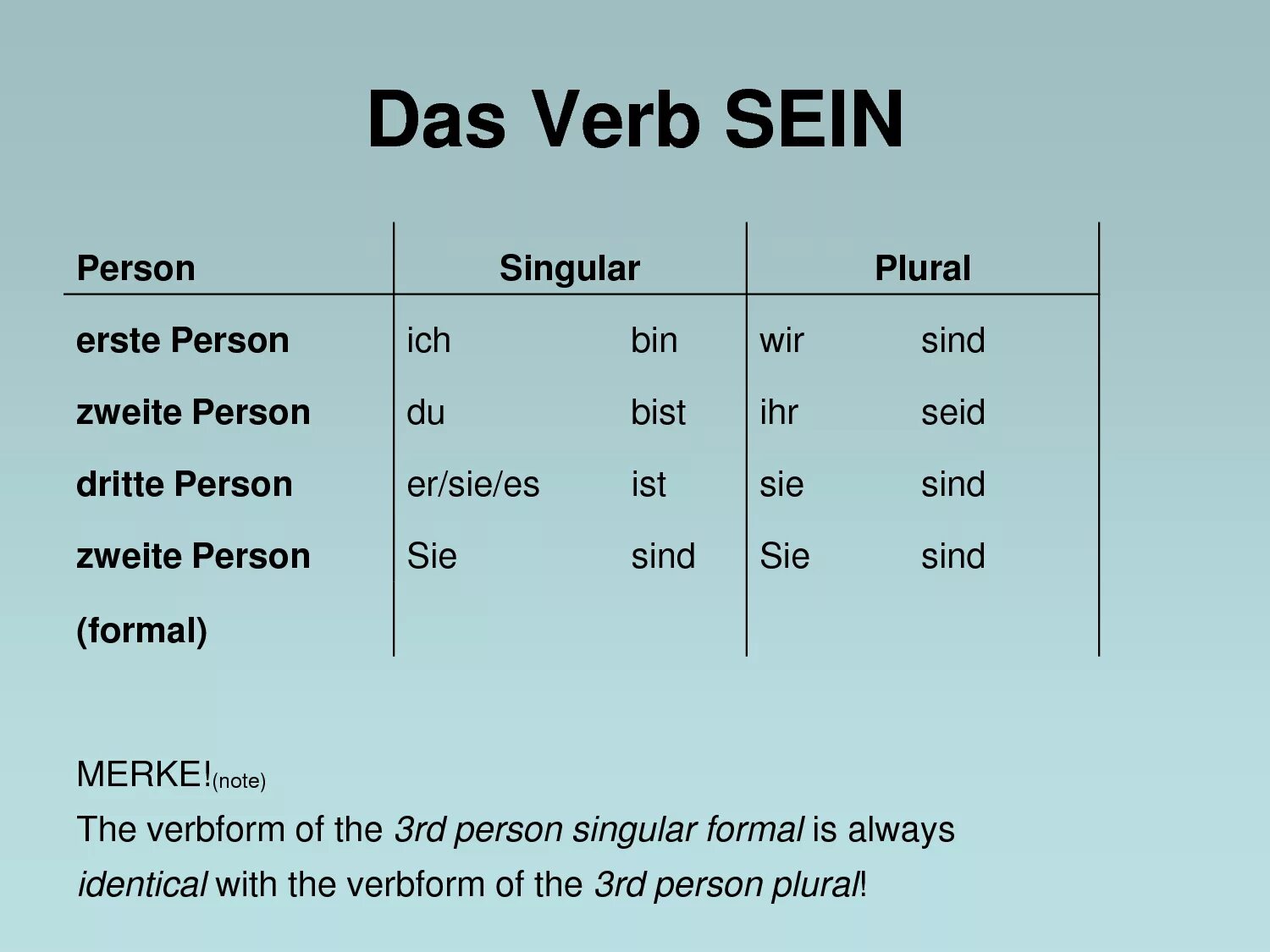 Person plural. Спряжение глагола sein. Глагол sein в немецком языке. Sein спряжение немецкий. Singular plural немецкий.