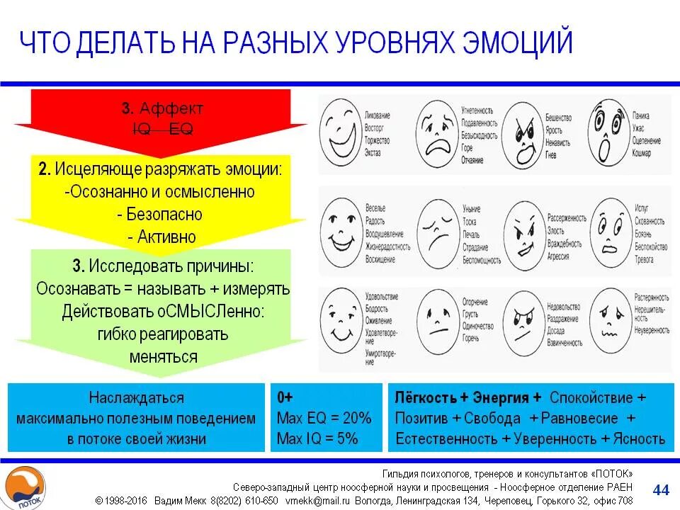 Конспект урока психология. Способы управления эмоциями. Упражнения на управление эмоциями. Схема по эмоциям. Способы развития эмоций.