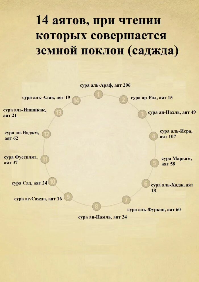 Какой суры нет в коране. Аяты священного корана. список сур корана. аяты земного поклона. знак в коране земной поклон.