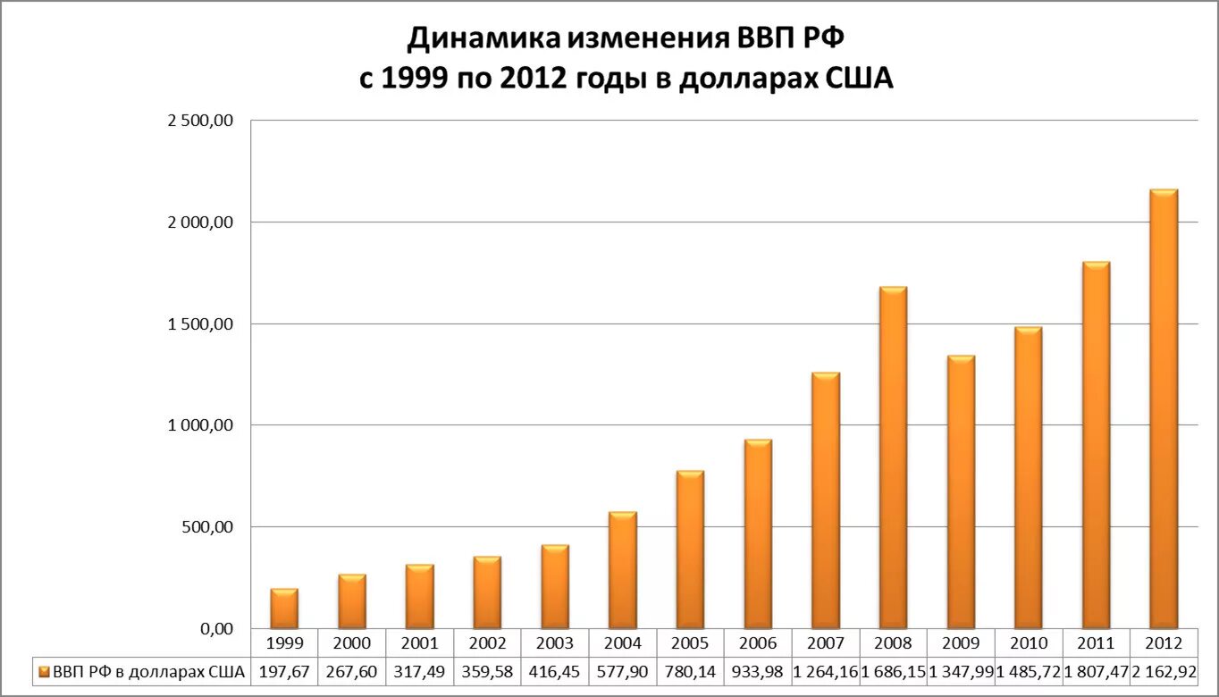 Ввп россии за 5 лет. Динамика изменения ВВП России. График динамики ВВП России с 2012 года. Динамика изменения ВВП России за последние годы. Рост ВВП России по годам с 2000 года.