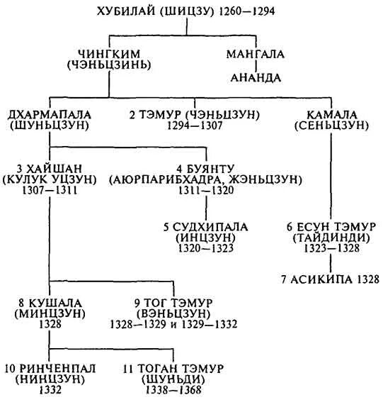 Титул после хана. Династия монгольских Ханов. Династия Чингисхана родословная. Ханы монгольской империи таблица. Древо Ханов золотой орды.