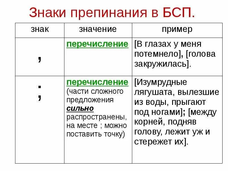 Почему в бсп ставится. Точка с запятой в БСП таблица. Тире двоеточие точка с запятой в бессоюзном сложном предложении. Правописание знаков препинания в бессоюзном предложении. Знаки препинания при БСП.