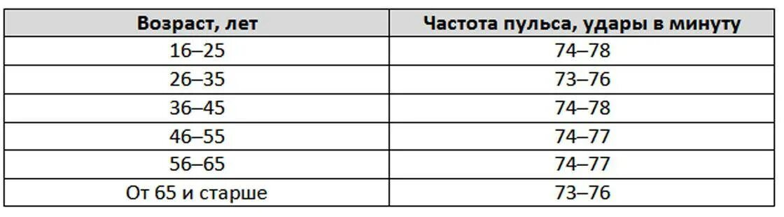 Пульс при беременности 1 триместр. Нормальное сердцебиение у беременной женщины в 3 триместре. норма пульса у беременных в 3 триместре. норма пульса у беременных 3 триместр при беременности. норма пульса у женщин при беременности 3 триместр.