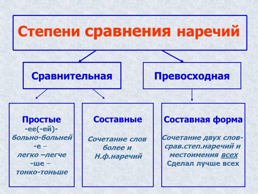 Две группы степени сравнения как образуются. Сравнительная степень наречий схема. превосходная степень наречий в русском языке. составная форма превосходной степени наречия. составная превосходная степень наречия.