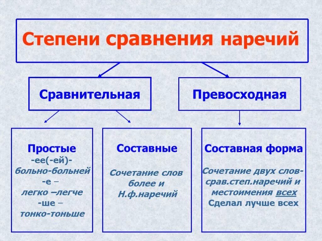 Сравнительная степень наречий схема. Превосходная степень наречий в русском языке. Составная форма превосходной степени наречия. Составная превосходная степень наречия.