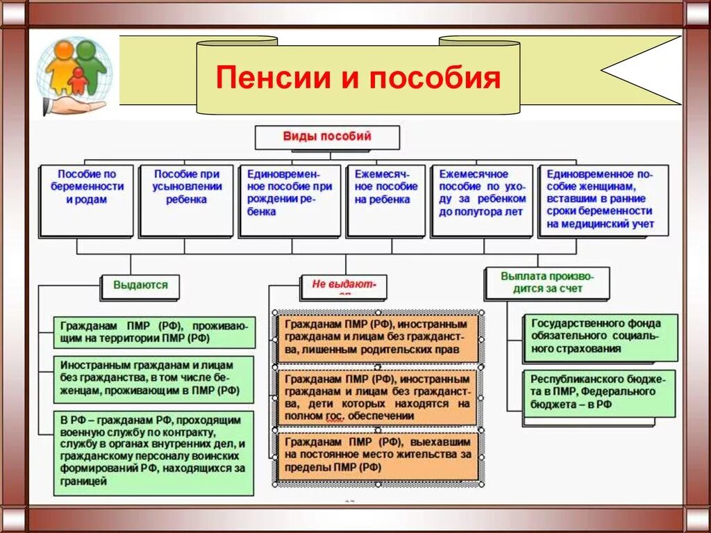 Социальное обеспечение в рф доклад. Правовые основы социальной защиты и социального обеспечения. Виды пособий. Пособия виды пособий. Социальное обеспечение пособия.