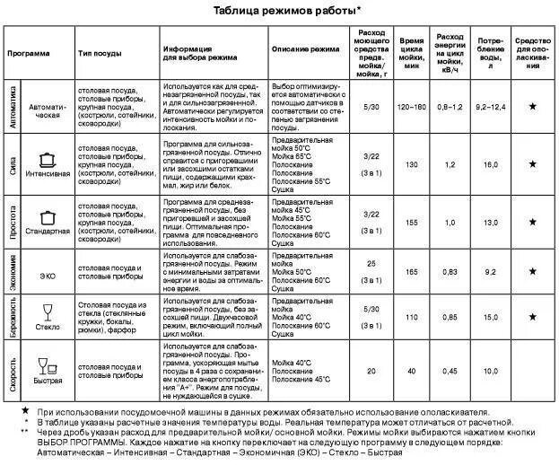 Посудомоечная машина gorenje режимы мойки. Сколько по времени моет посудомойка. Посудомоечная машина бош режимы мойки. Таблица циклов мойки посудомоечной машины бош. Посудомоечная машина bosch режимы стирки.