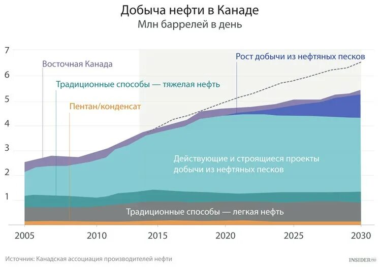 Объем добычи газа канада. Нефтяные запасы канады. Битуминозные пески канады. Нефтеносные пески альберты. Добыча нефти в канаде.