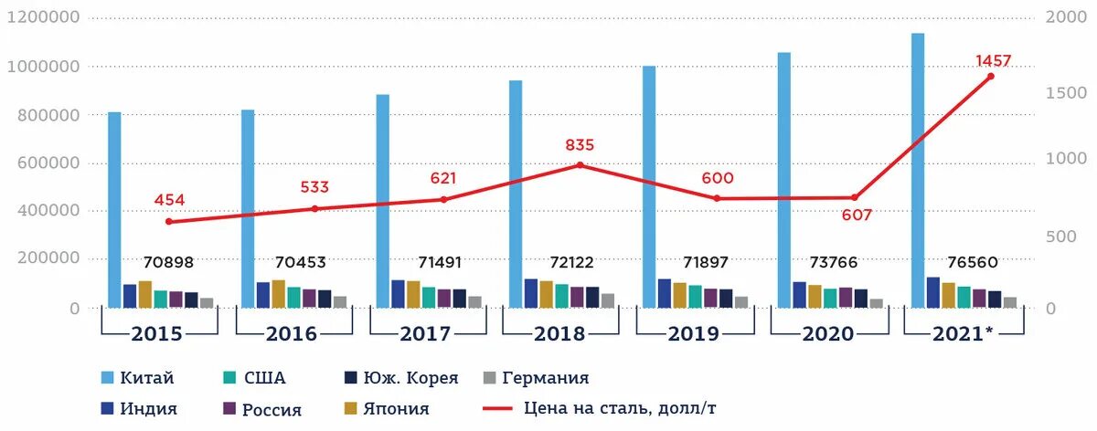 Главные производители стали. Рынок стали. Объемы производства металлургии в России. Крупнейшие производители стали. Объем производства России динамика.