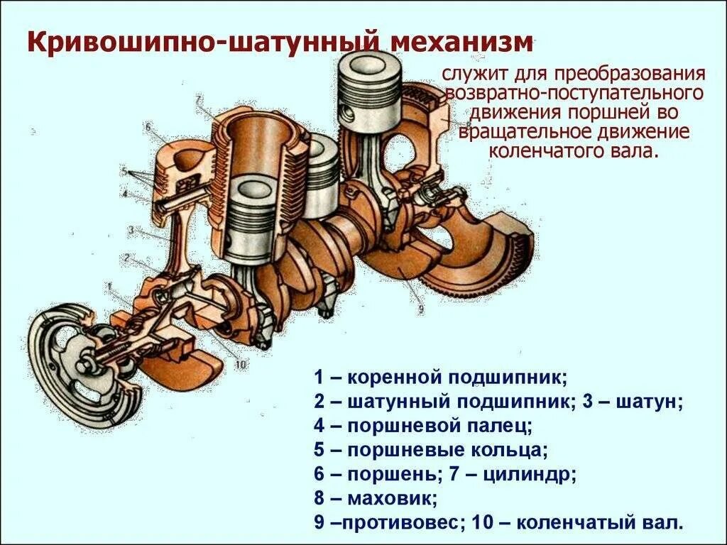 Основные группы деталей. ЯМЗ 7512 Кривошипно шатунным механизм. Кривошипно-шатунный механизм ЗИЛ 130. Основные конструктивные схемы КШМ автомобильных двигателей. Схема кривошипношатушного механизма.