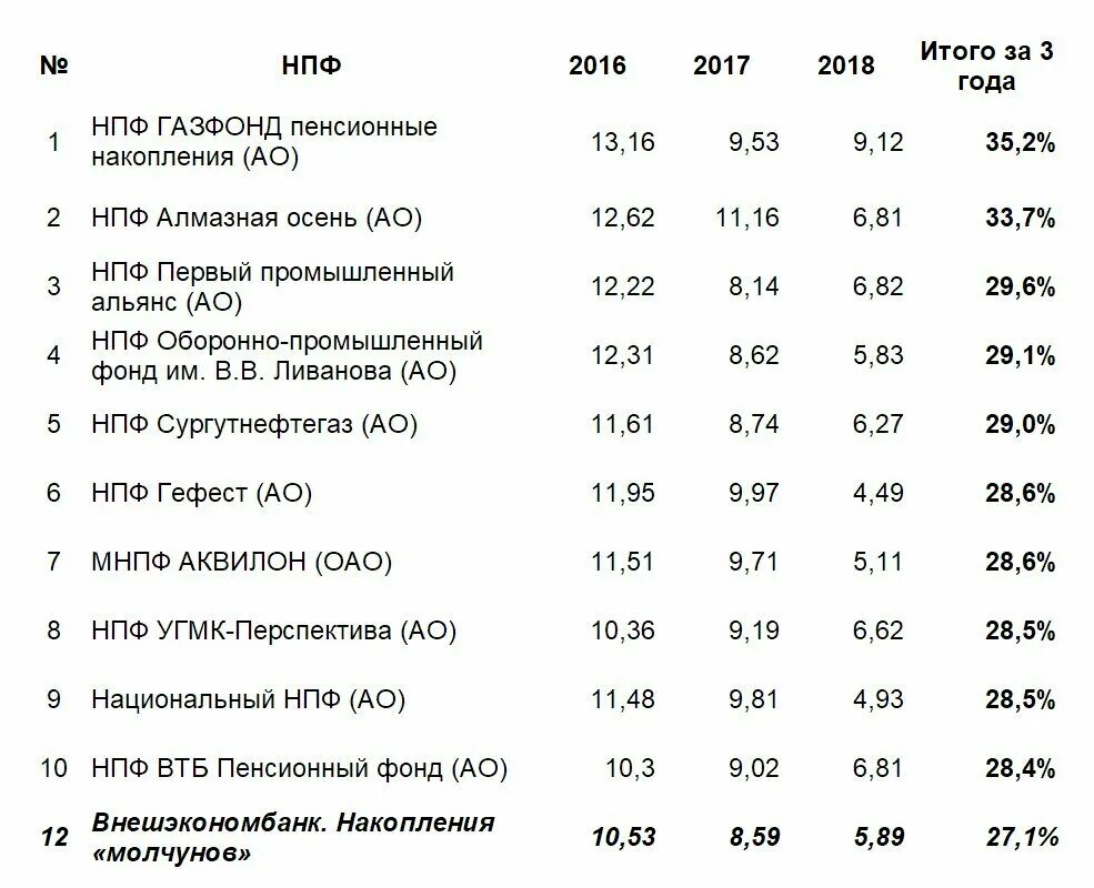 Рейтинг пенсионных накоплении. Таблица доходности НПФ. Таблица доходности негосударственных пенсионных фондов. Доходность негосударственных пенсионных фондов 2021. Статистика негосударственных пенсионных фондов 2022.